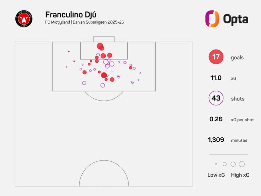 Franculino Dju's xG map - Danish Superligaen 2025/26