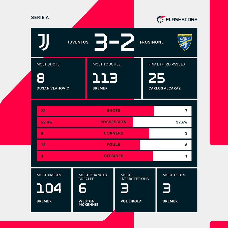 Juventus vs Frosinone stats
