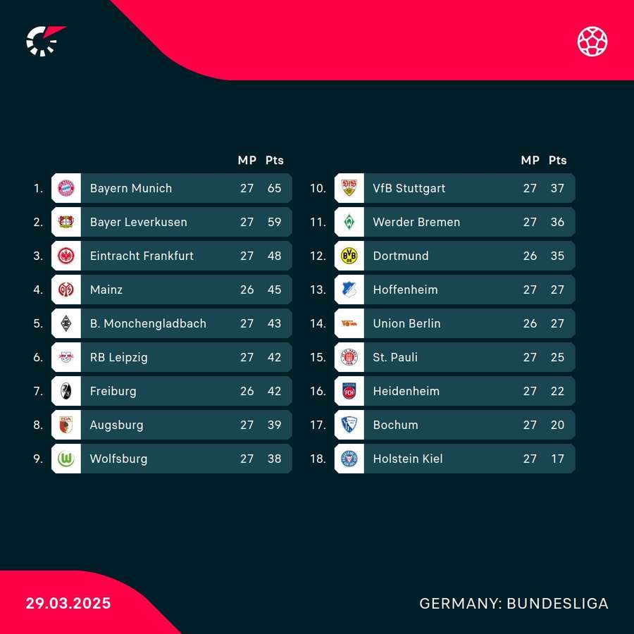 Bundesliga standings after the day's matches Bundesliga standings after the day's matches