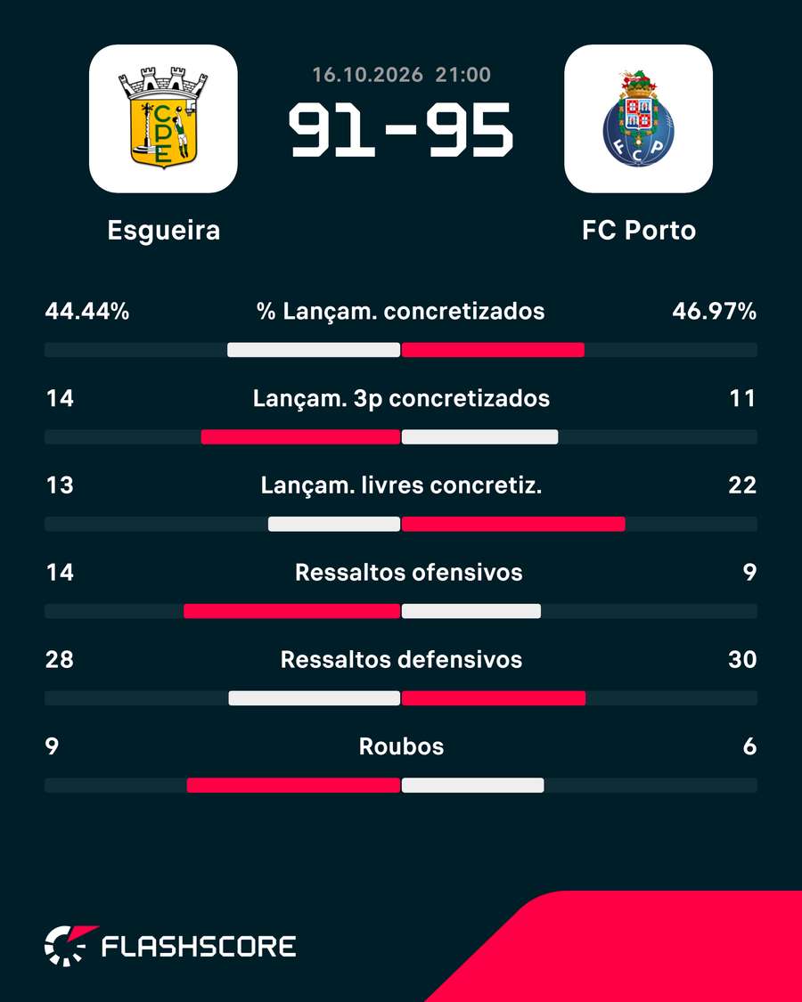 Estatísticas da partida Estatísticas da partida