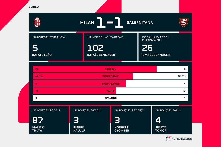 Statystyki meczu Milan-Salernitana