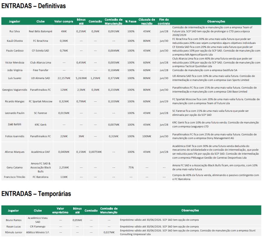 Entradas em definitivo no futebol masculino Entradas em definitivo no futebol masculino