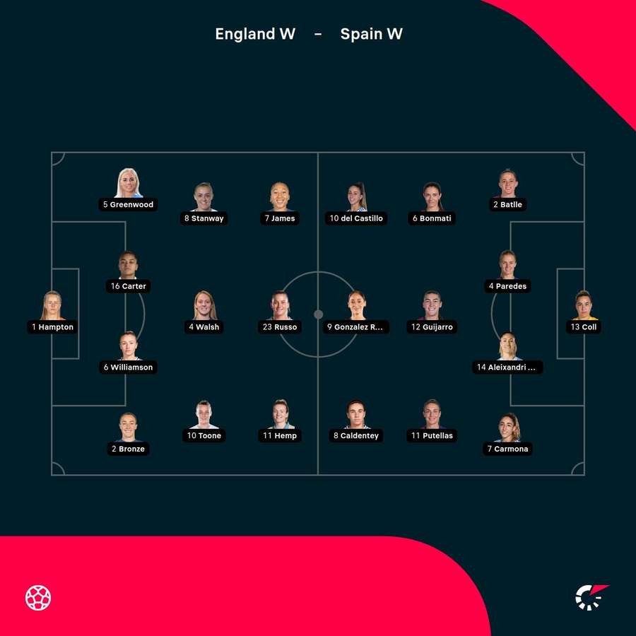 England v Spain England v Spain