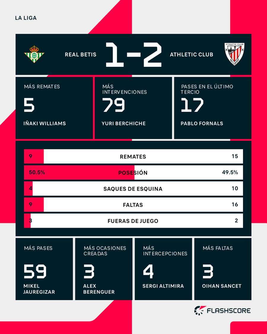 Estadísticas del Betis-Athletic Estadísticas del Betis-Athletic