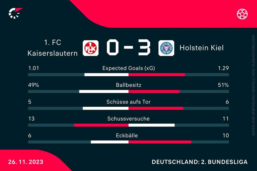 Statistiken Kaiserslautern vs. Kiel