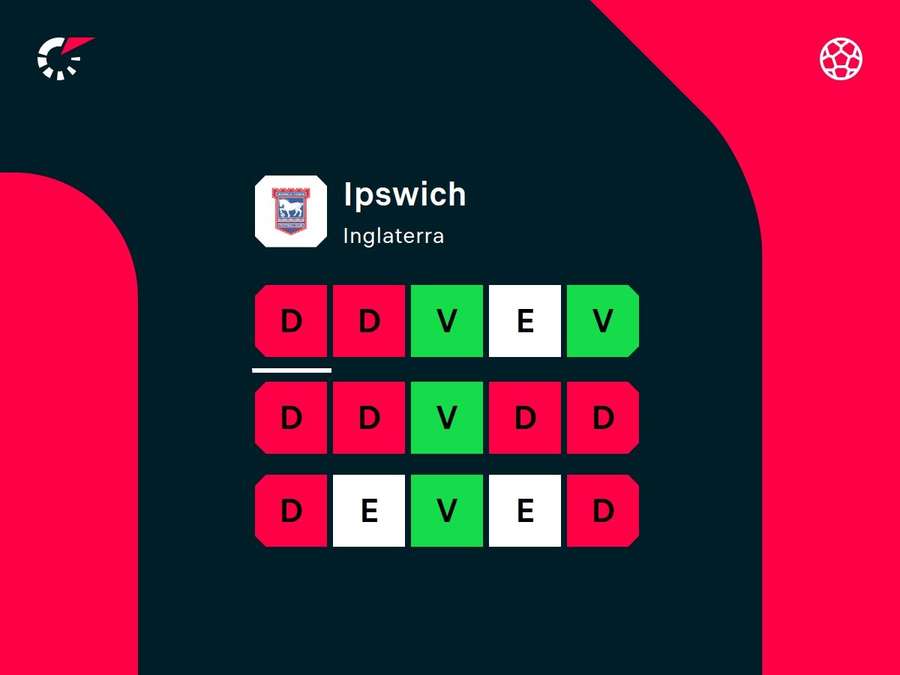 Desempenho recente do Ipswich Desempenho recente do Ipswich