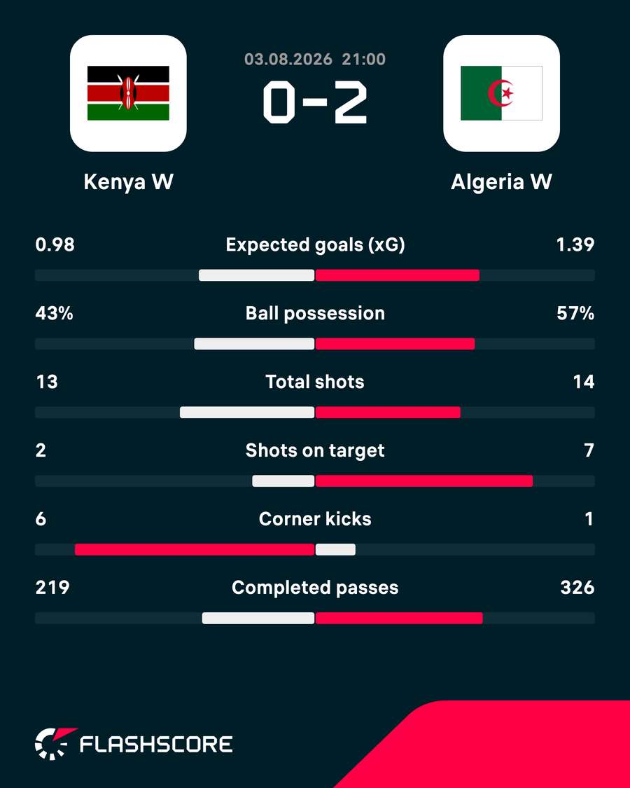 Match stats Match stats