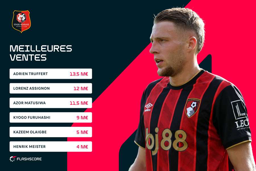 Les meilleures ventes de Rennes au matin de la 1re journée de L1