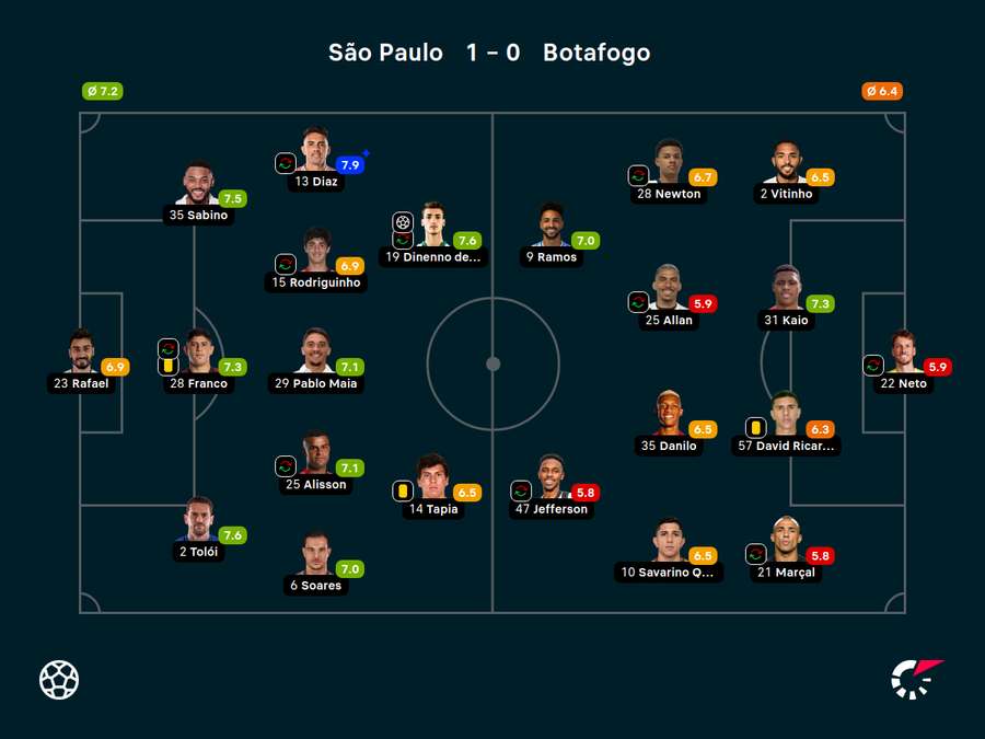 Notas automáticas dos titulares
