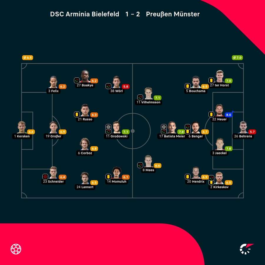 Noten: Bielefeld vs. Münster. Noten: Bielefeld vs. Münster.