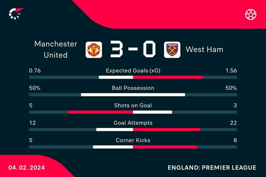 Key stats from the Red Devils' win