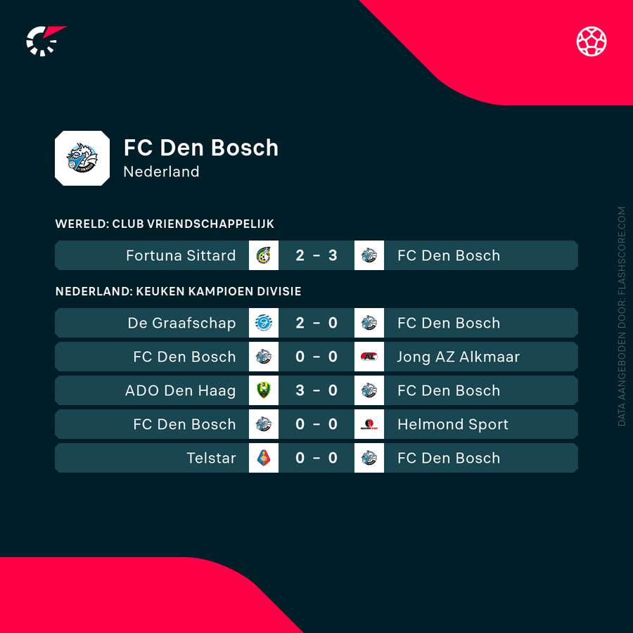 De recente resultaten van FC Den Bosch