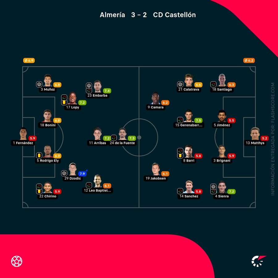 Las calificaciones de los jugadores del Almería-Castellón Las calificaciones de los jugadores del Almería-Castellón