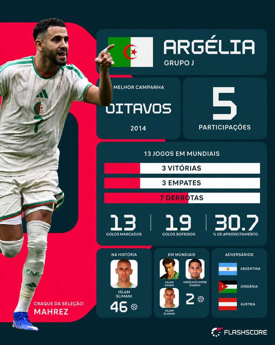 Os números da Argélia em Mundiais Os números da Argélia em Mundiais
