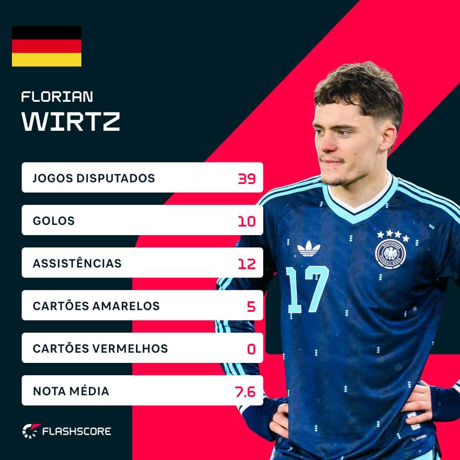 Números de Wirtz na seleção alemã