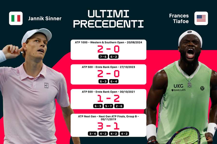 I precedenti tra Sinner e Tiafoe