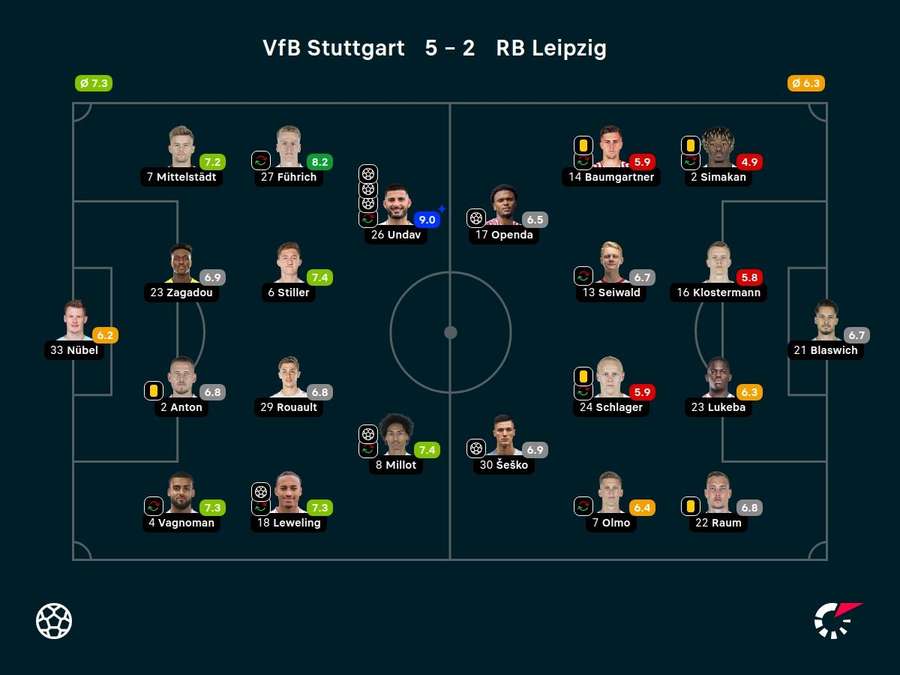 Statistiken: Stuttgart vs. Leipzig