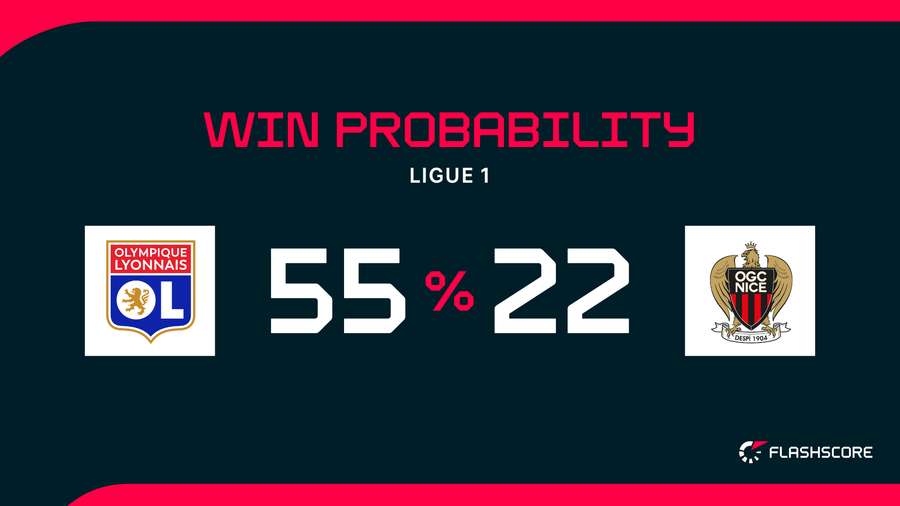 Win Probability Win Probability