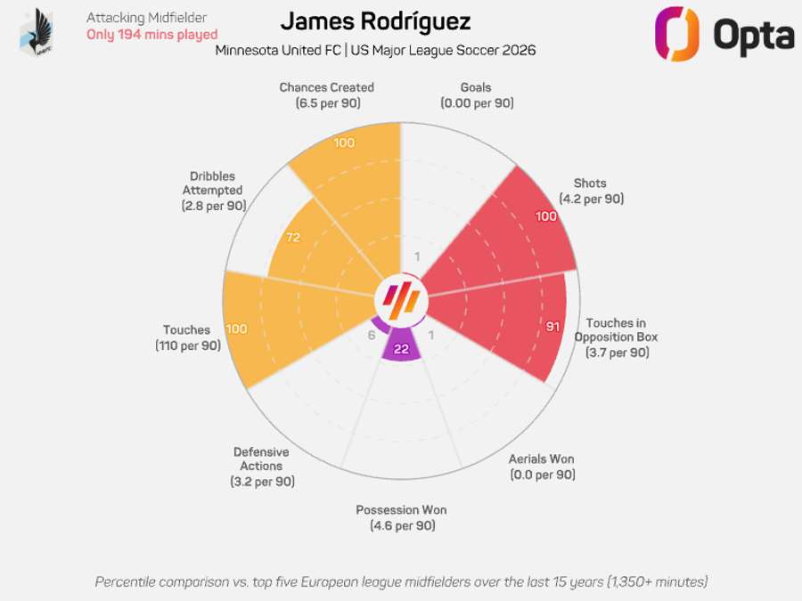 Em 2026, na MLS, James jogou 6 partidas