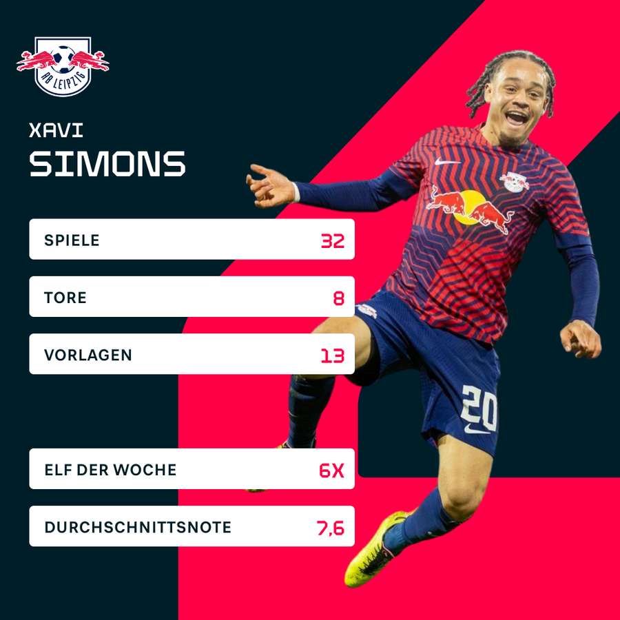 Die Statistiken von Xavi Simons in der Bundesliga-Saison 2023/2024.