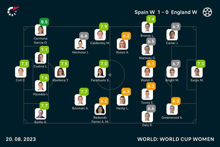 Player ratings from the match Player ratings from the match