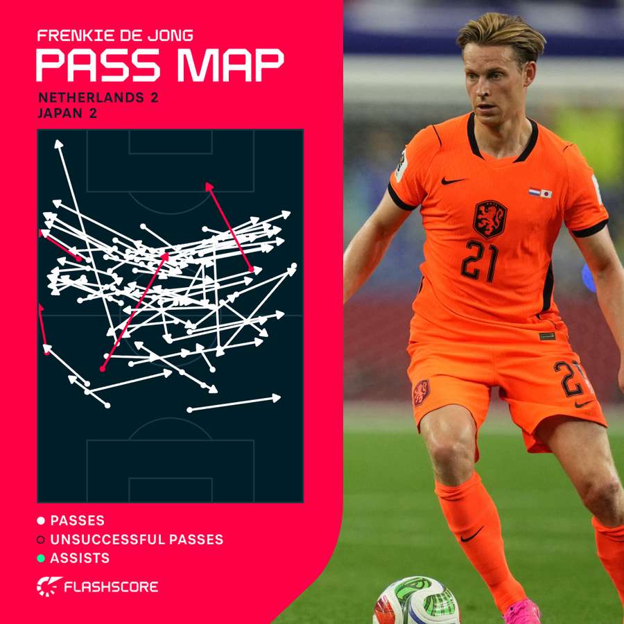 Frenkie de Jong's pass map against Japan Frenkie de Jong's pass map against Japan