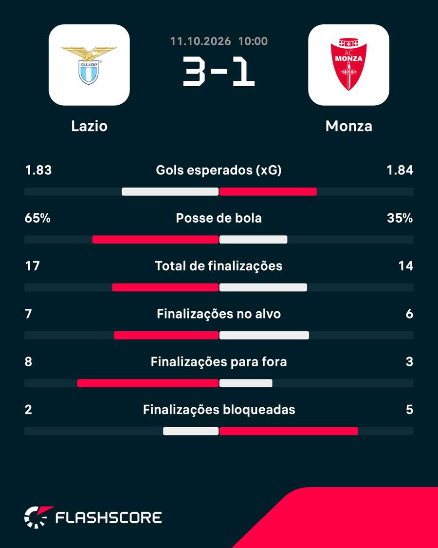 As estatísticas da vitória da Lazio sobre o Monza
