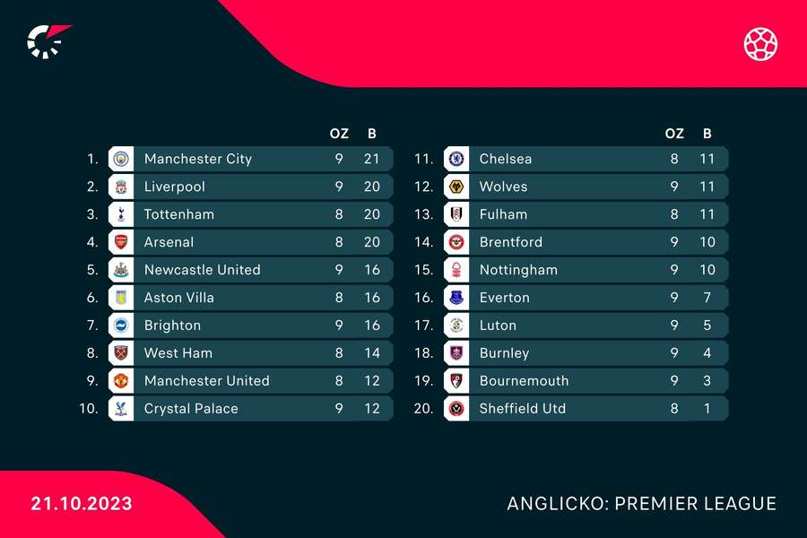 Priebežná tabuľka Premier League.