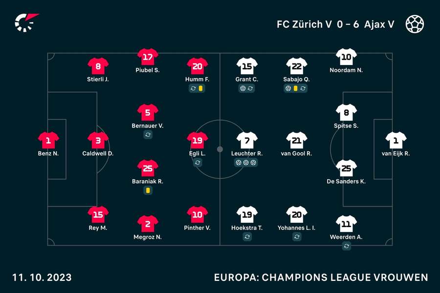 Line-ups Zürich-Ajax