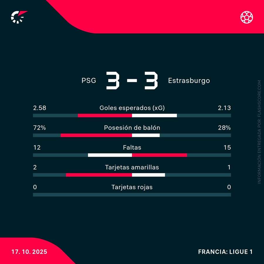Estadísticas del partido Estadísticas del partido