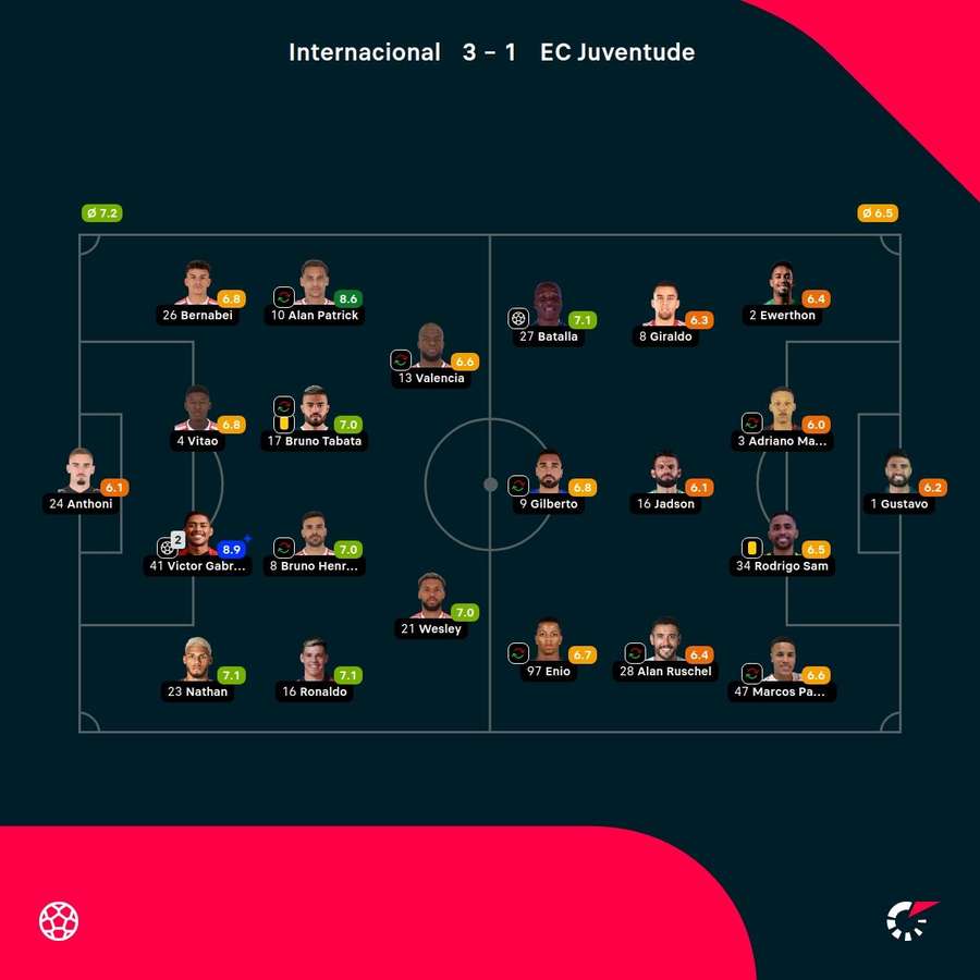 As notas dos jogadores As notas dos jogadores