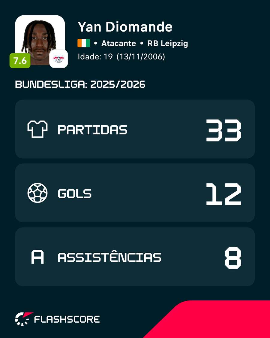 Números de Diomande na Bundesliga 2025/26 Números de Diomande na Bundesliga 2025/26