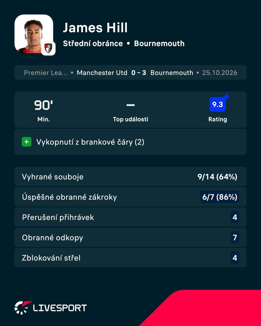 Hillův výkon pohledem dat.