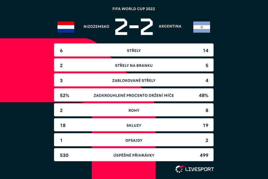 Statistiky utkání Nizozemsko - Argentina.