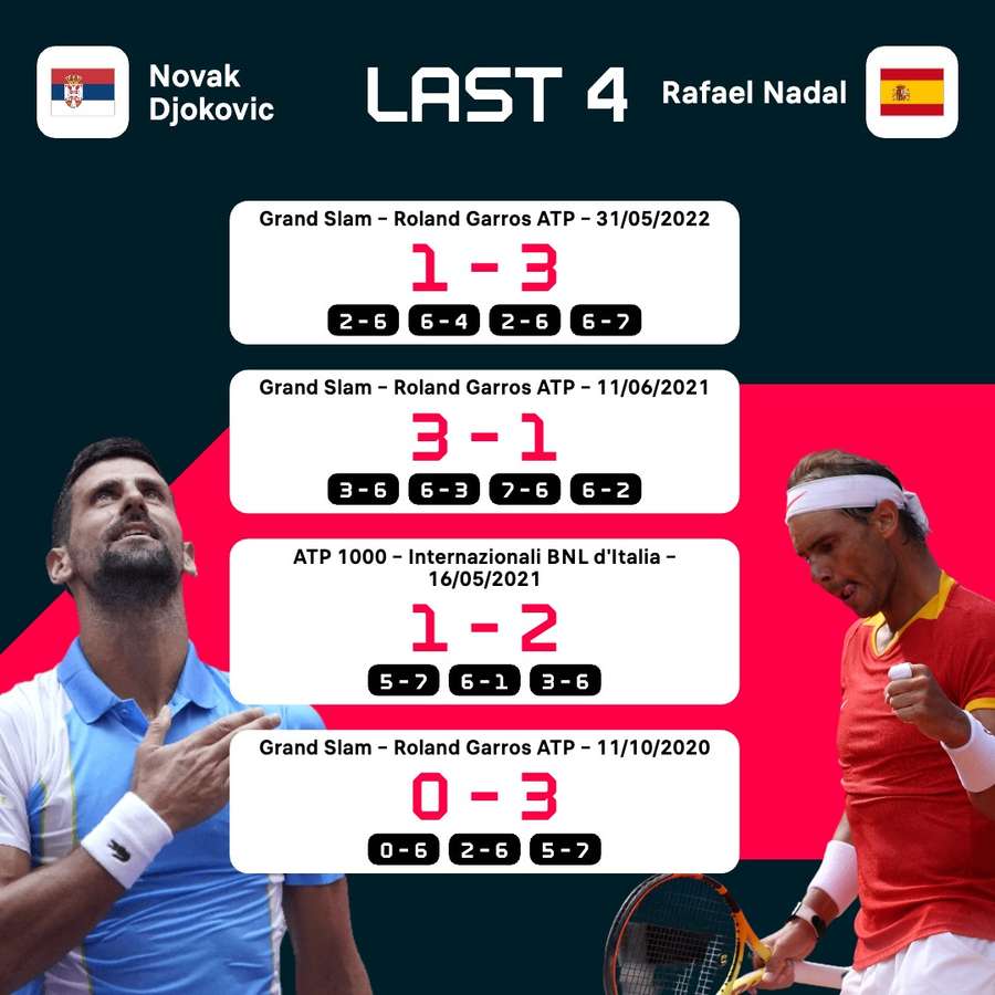 Djokovic - Nadal last four matches