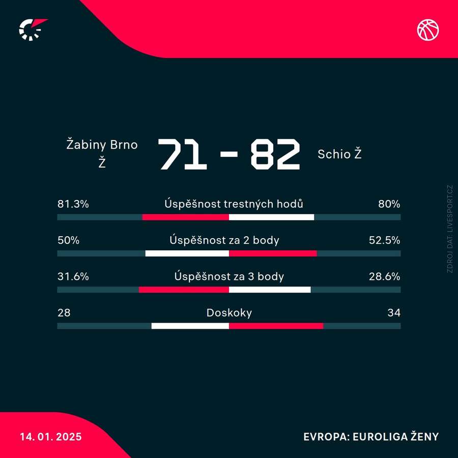 Statistiky utkání.