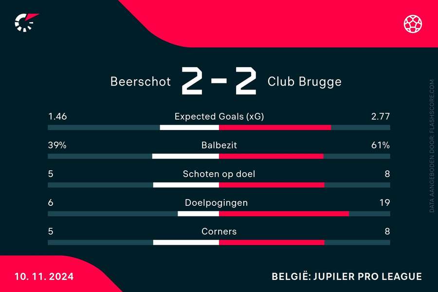 Statistieken Beerschot-Club Brugge