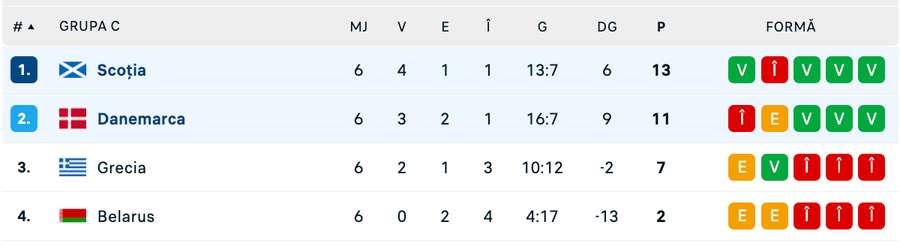 Clasament final Grupa C