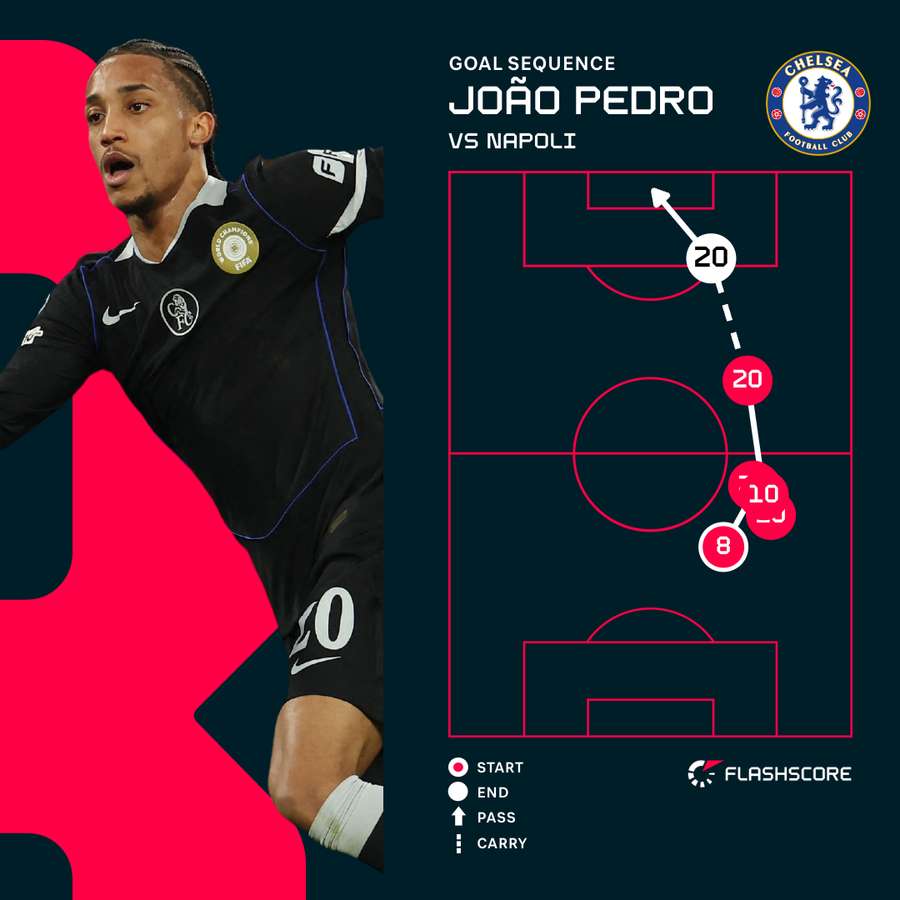 Joao Pedro's second goal for Chelsea Joao Pedro's second goal for Chelsea