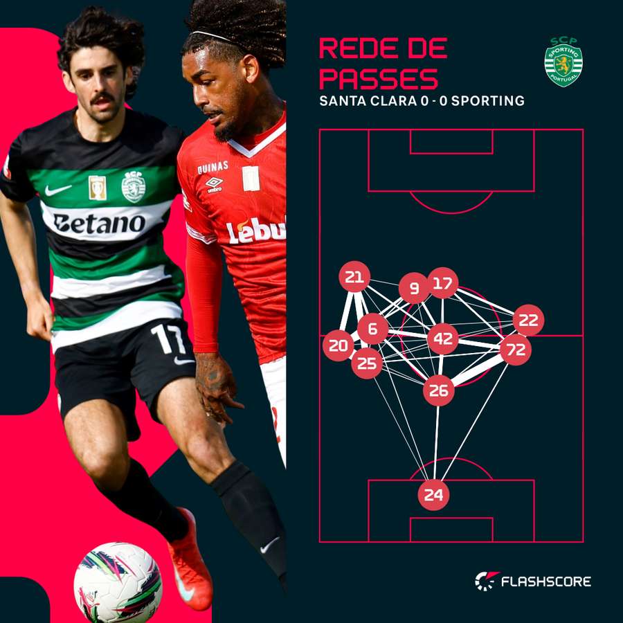 Sporting com muitos passes lateralizados no primeiro tempo Sporting com muitos passes lateralizados no primeiro tempo