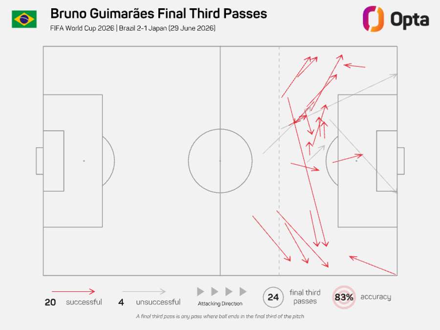 Passes do meio-campo Bruno Guimarães para o pedaço final do campo