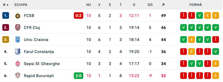 Clasament Liga 1