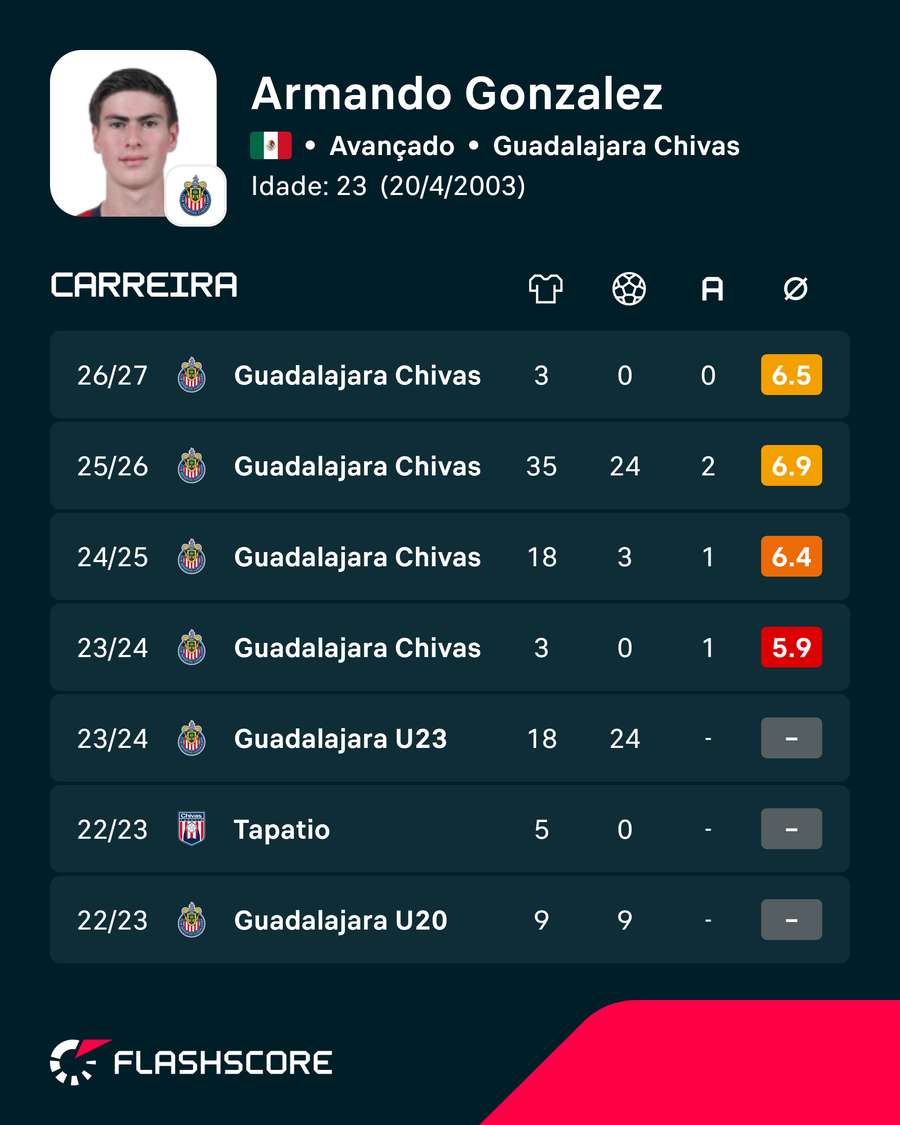 Os números de Armando González
