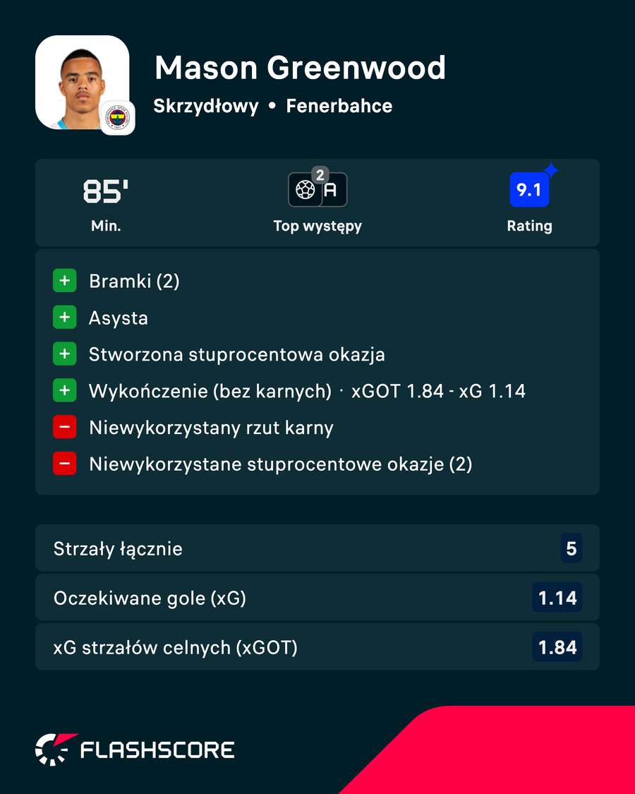 Mason Greenwood - statystyki Mason Greenwood - statystyki