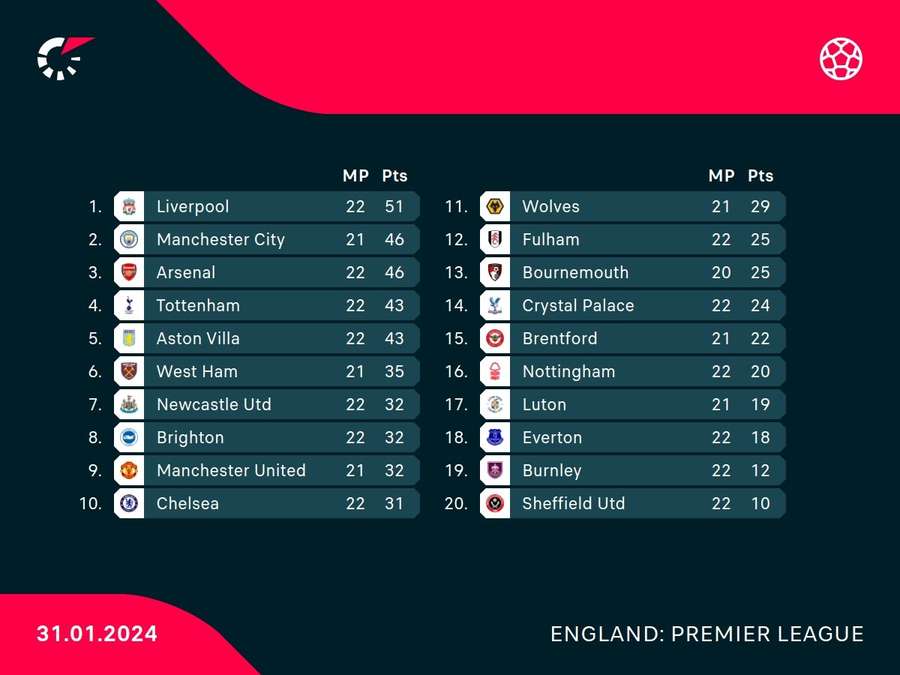 Premier League standings