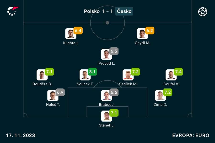 Známkování českých hráčů v zápase s Polskem.