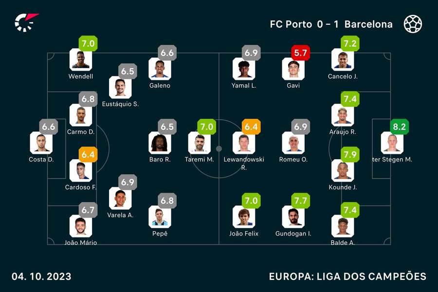 Onzes iniciais e notas dos jogadores Onzes iniciais e notas dos jogadores