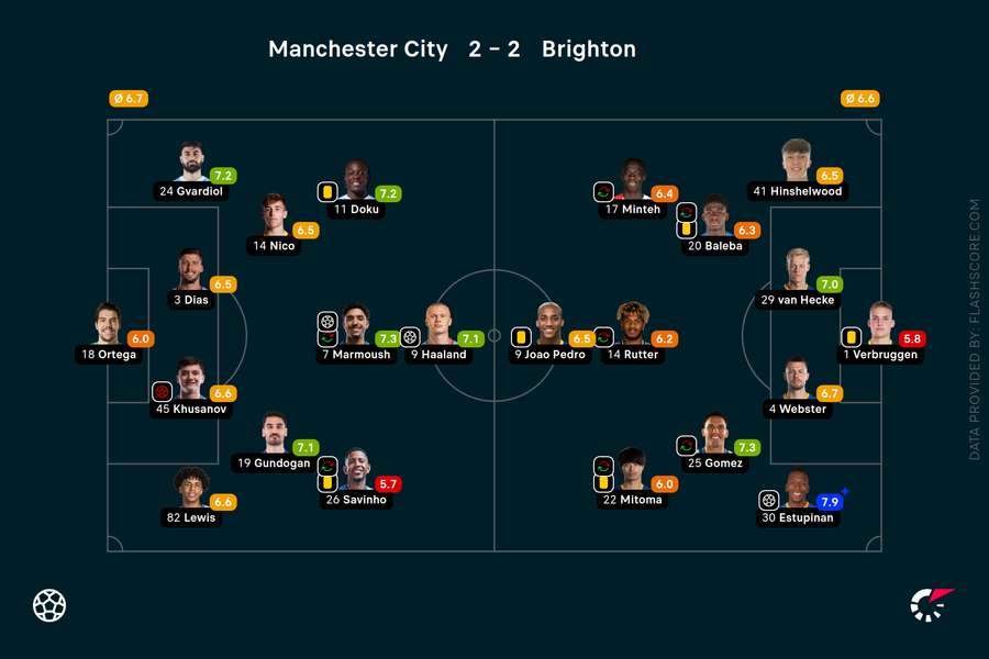 Player ratings