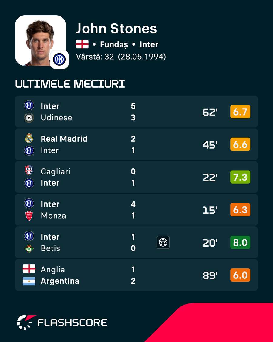 Ultimele meciuri disputate de John Stones Ultimele meciuri disputate de John Stones