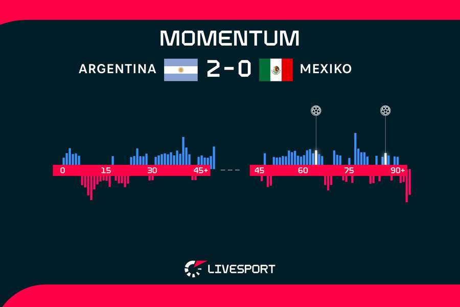 Momentum zápasu Argentina – Mexiko